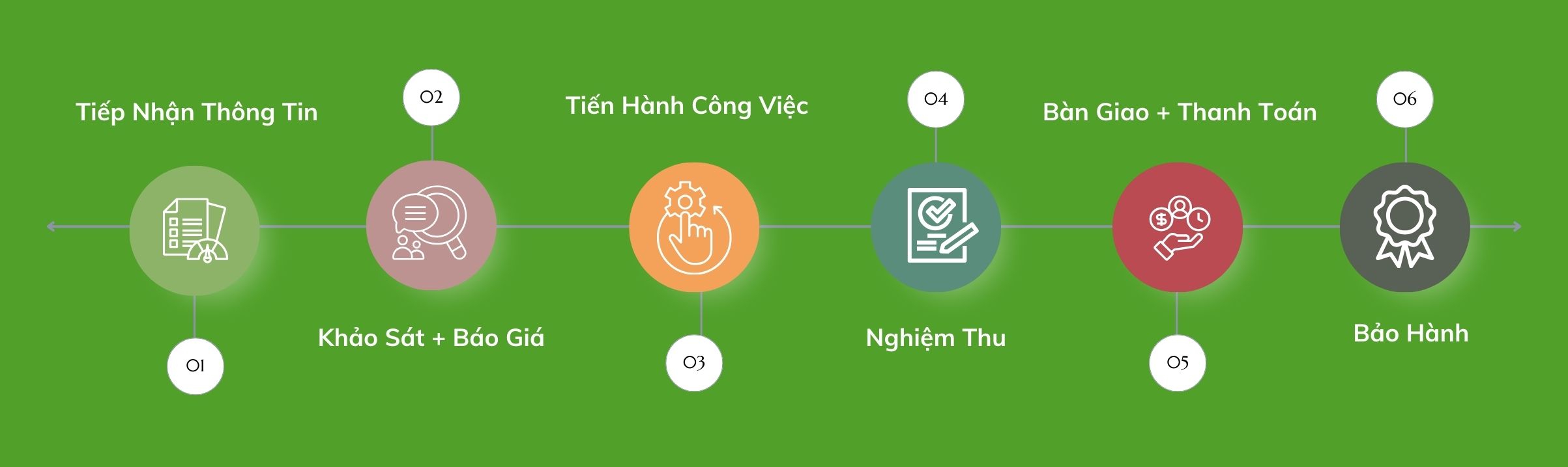 quy trình làm việc